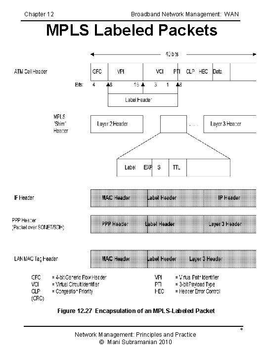 Chapter 12 Broadband Network Management: WAN MPLS Labeled Packets Figure 12. 27 Encapsulation of