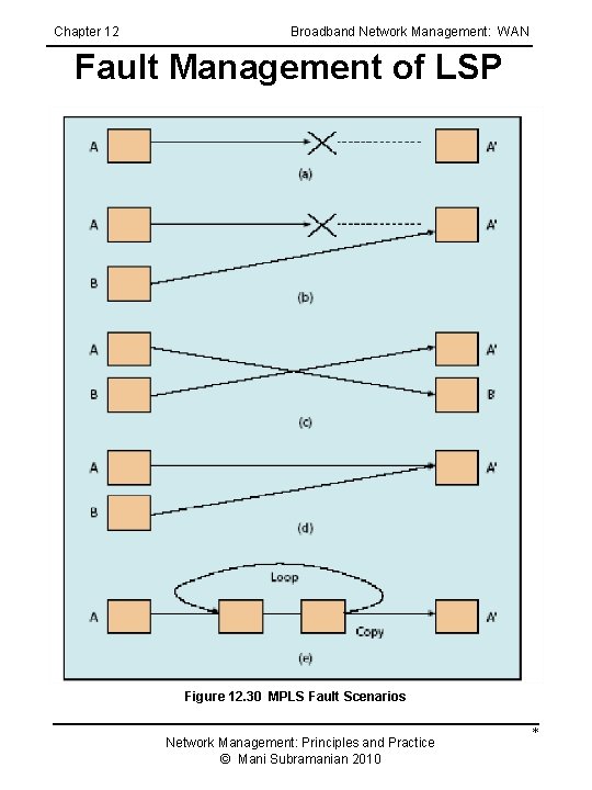 Chapter 12 Broadband Network Management: WAN Fault Management of LSP Figure 12. 30 MPLS