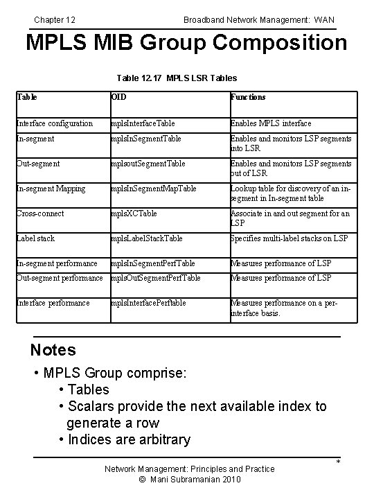 Chapter 12 Broadband Network Management: WAN MPLS MIB Group Composition Table 12. 17 MPLS