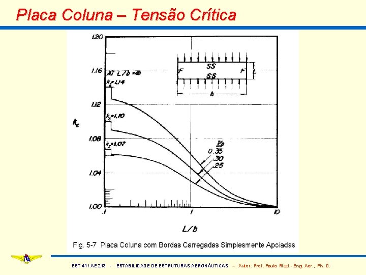 Placa Coluna – Tensão Crítica EST 41 / AE 213 - ESTABILIDADE DE ESTRUTURAS