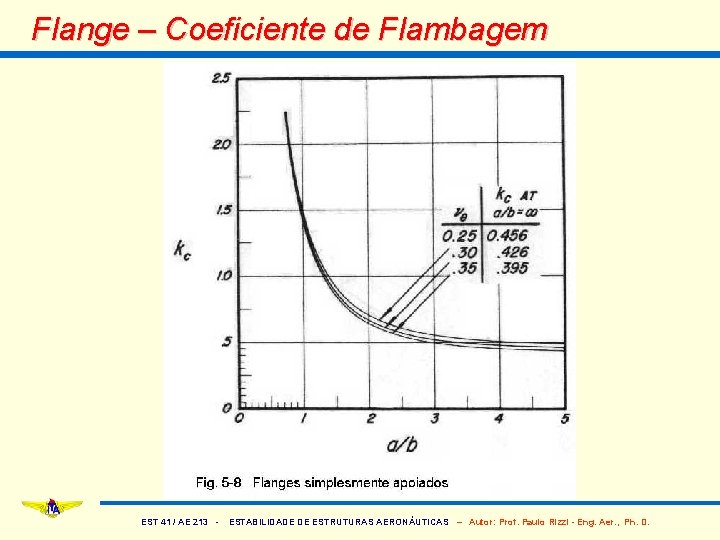 Flange – Coeficiente de Flambagem EST 41 / AE 213 - ESTABILIDADE DE ESTRUTURAS