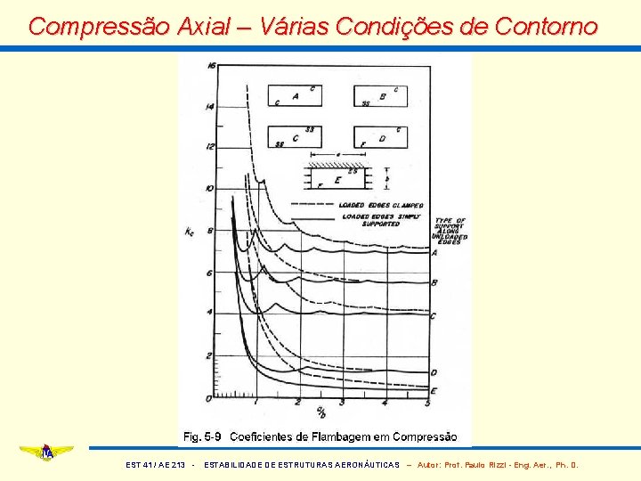 Compressão Axial – Várias Condições de Contorno EST 41 / AE 213 - ESTABILIDADE