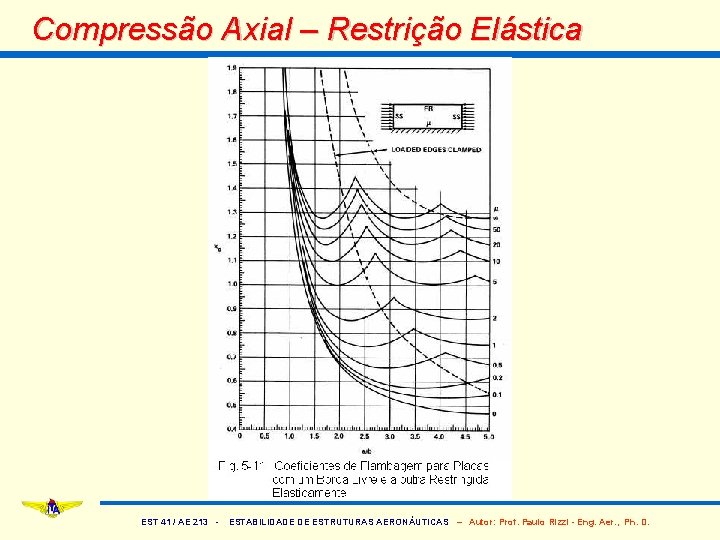 Compressão Axial – Restrição Elástica EST 41 / AE 213 - ESTABILIDADE DE ESTRUTURAS