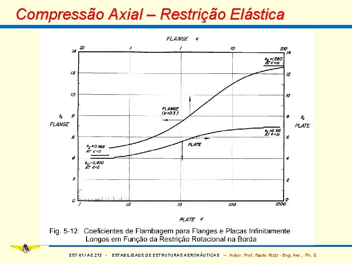 Compressão Axial – Restrição Elástica EST 41 / AE 213 - ESTABILIDADE DE ESTRUTURAS