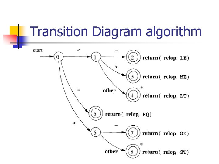 Transition Diagram algorithm 