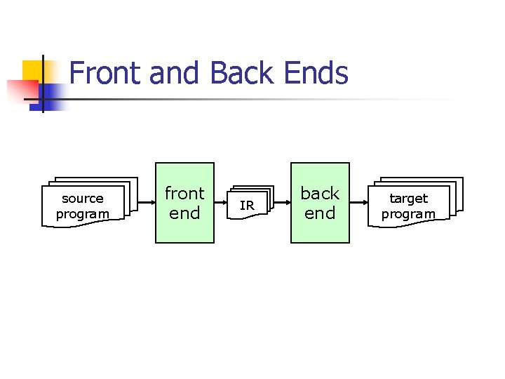 Front and Back Ends source program front end IR back end target program 