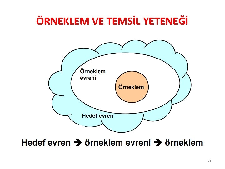 ÖRNEKLEM VE TEMSİL YETENEĞİ 21 