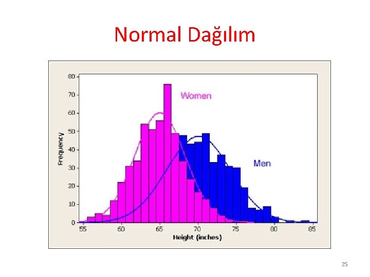 Normal Dağılım 25 