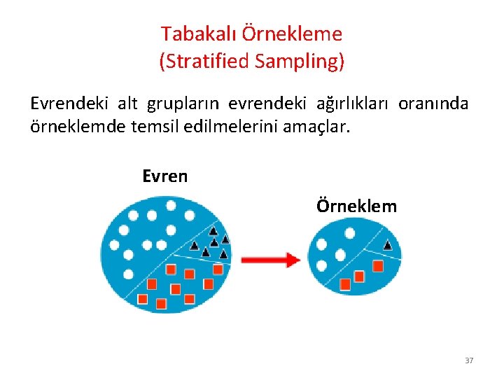 Tabakalı Örnekleme (Stratified Sampling) Evrendeki alt grupların evrendeki ağırlıkları oranında örneklemde temsil edilmelerini amaçlar.