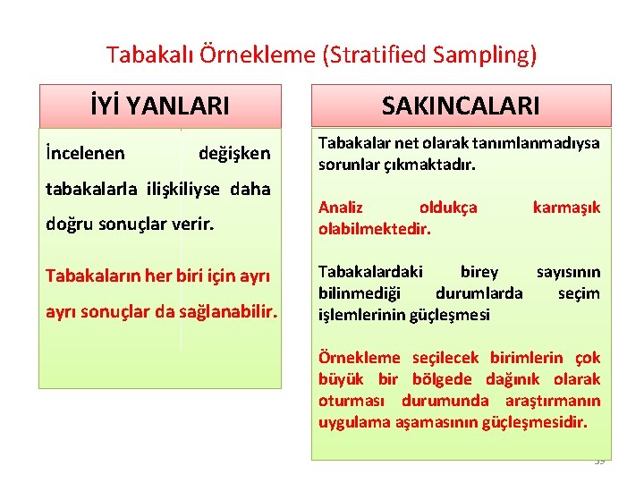 Tabakalı Örnekleme (Stratified Sampling) İYİ YANLARI İncelenen değişken tabakalarla ilişkiliyse daha doğru sonuçlar verir.