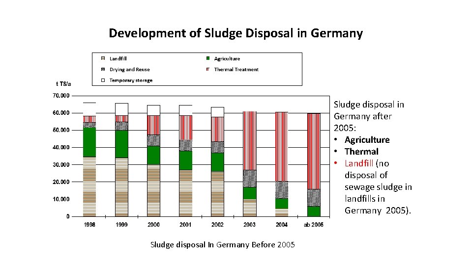 Development of Sludge Disposal in Germany Sludge disposal in Germany after 2005: • Agriculture