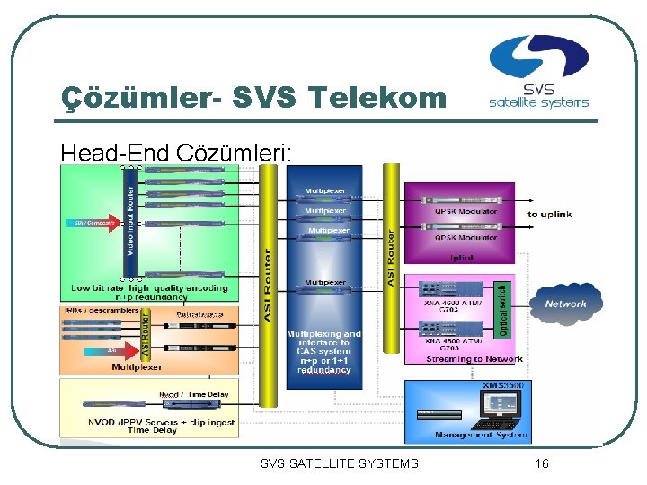 Çözümler- SVS Telekom Head-End Çözümleri: SVS SATELLITE SYSTEMS 16 