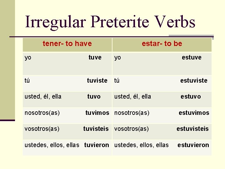 Irregular Preterite Verbs tener- to have estar- to be yo tuve yo estuve tú