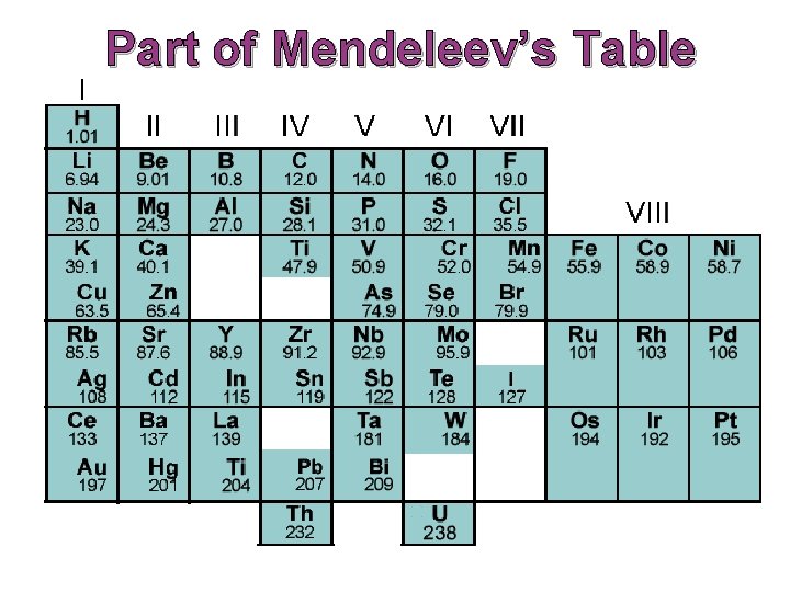 Part of Mendeleev’s Table  Part of Mendeleev’s Table