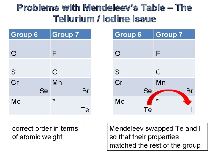 Problems with Mendeleev’s Table – The Tellurium / Iodine Issue Group 6 Group 7 Problems with Mendeleev’s Table – The Tellurium / Iodine Issue Group 6 Group 7