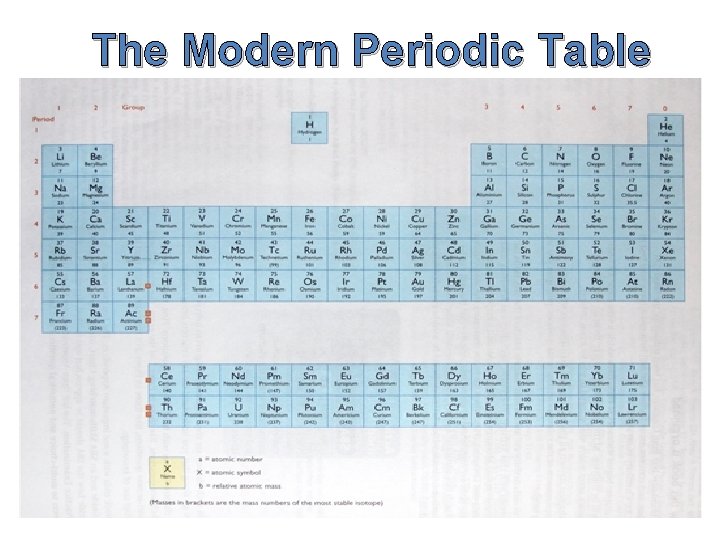 The Modern Periodic Table  The Modern Periodic Table