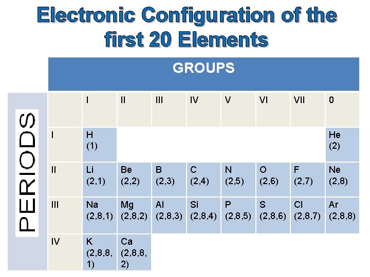 Electronic Configuration of the first 20 Elements GROUPS I II IV V VI VII Electronic Configuration of the first 20 Elements GROUPS I II IV V VI VII