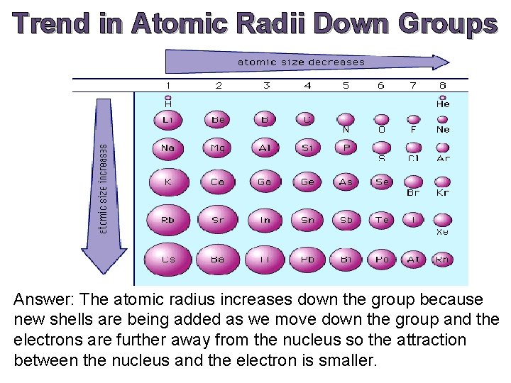 Trend in Atomic Radii Down Groups Answer: The atomic radius increases down the group Trend in Atomic Radii Down Groups Answer: The atomic radius increases down the group