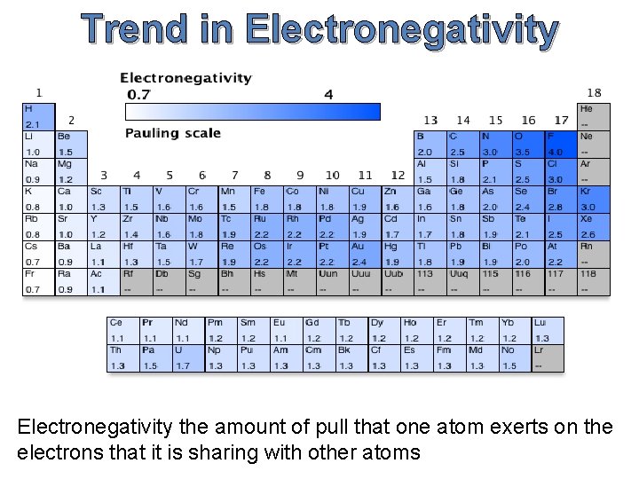 Trend in Electronegativity the amount of pull that one atom exerts on the electrons Trend in Electronegativity the amount of pull that one atom exerts on the electrons