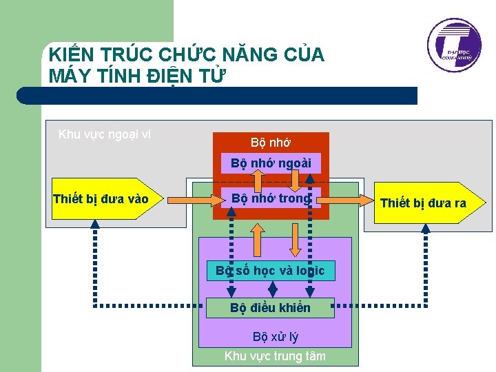 KIẾN TRÚC CHỨC NĂNG CỦA MÁY TÍNH ĐIỆN TỬ Khu vực ngoại vi Bộ