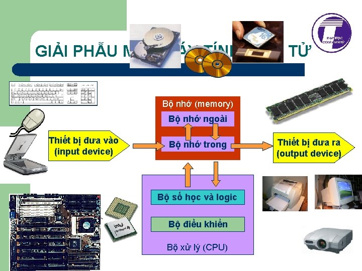 GIẢI PHẪU MỘT MÁY TÍNH ĐIỆN TỬ Bộ nhớ (memory) Bộ nhớ ngoài Thiết