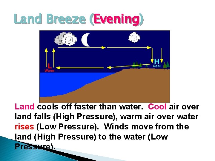 Land Breeze (Evening) Land cools off faster than water. Cool air over land falls