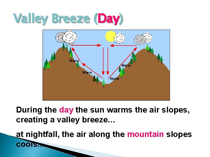 Valley Breeze (Day) During the day the sun warms the air slopes, creating a