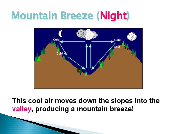 Mountain Breeze (Night) This cool air moves down the slopes into the valley, producing