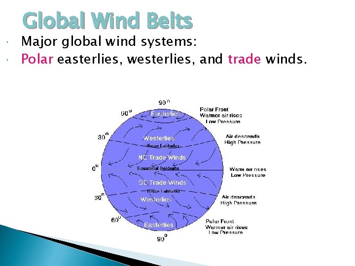 Global Wind Belts Major global wind systems: Polar easterlies, westerlies, and trade winds. 