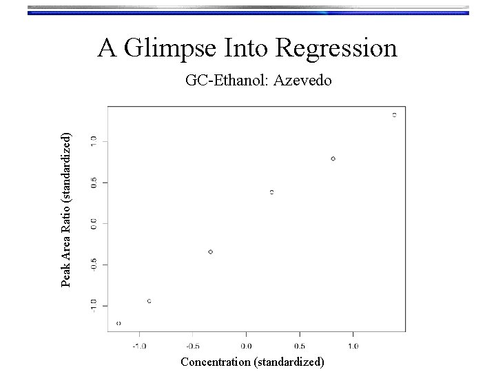 A Glimpse Into Regression Peak Area Ratio (standardized) GC-Ethanol: Azevedo Concentration (standardized) 