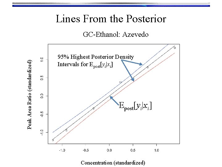 Lines From the Posterior Peak Area Ratio (standardized) GC-Ethanol: Azevedo 95% Highest Posterior Density