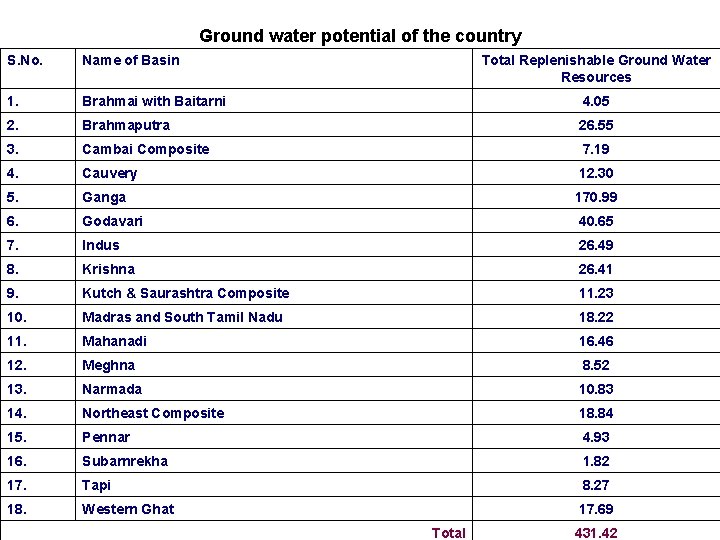 Ground water potential of the country S. No. Name of Basin Total Replenishable Ground