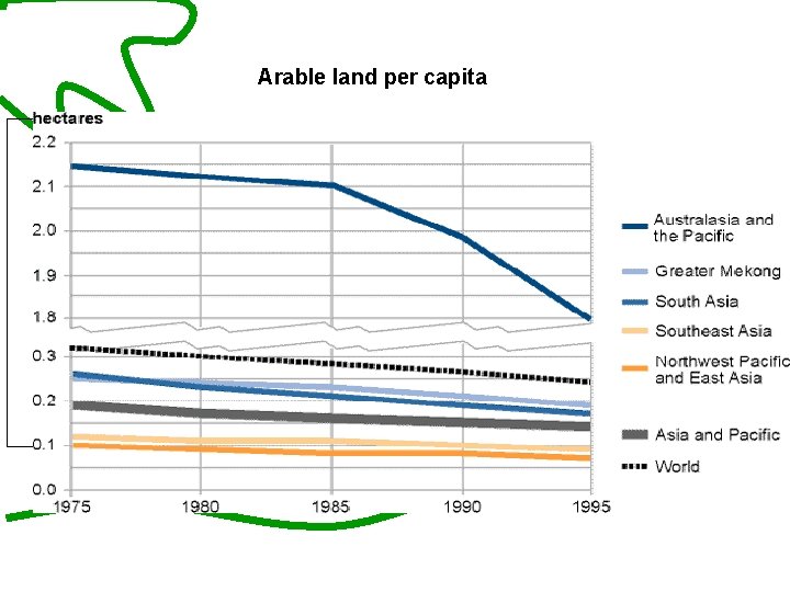 Arable land per capita Source: compiled by UNEP GRID Geneva from FAOSTAT 1997 