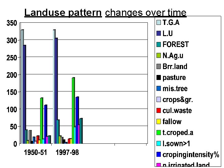 Landuse pattern changes over time 