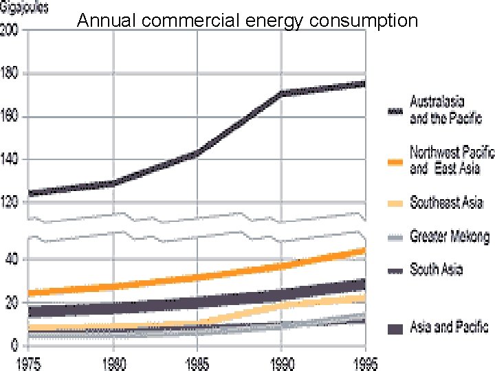 Annual commercial energy consumption 