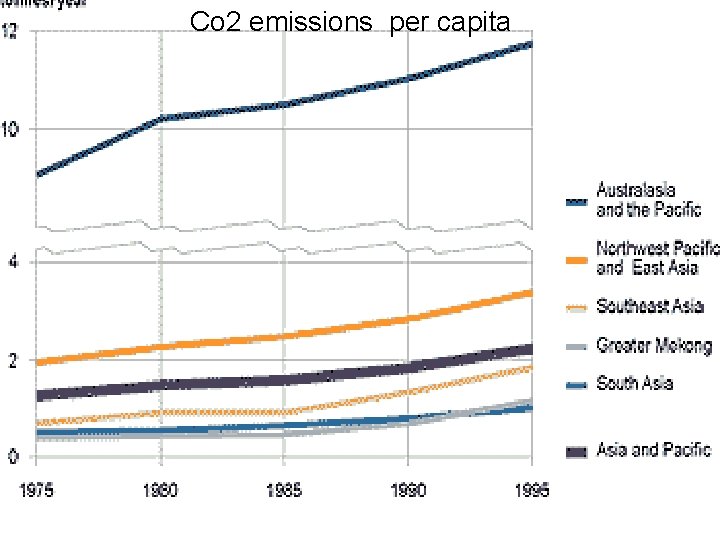 Co 2 emissions per capita 