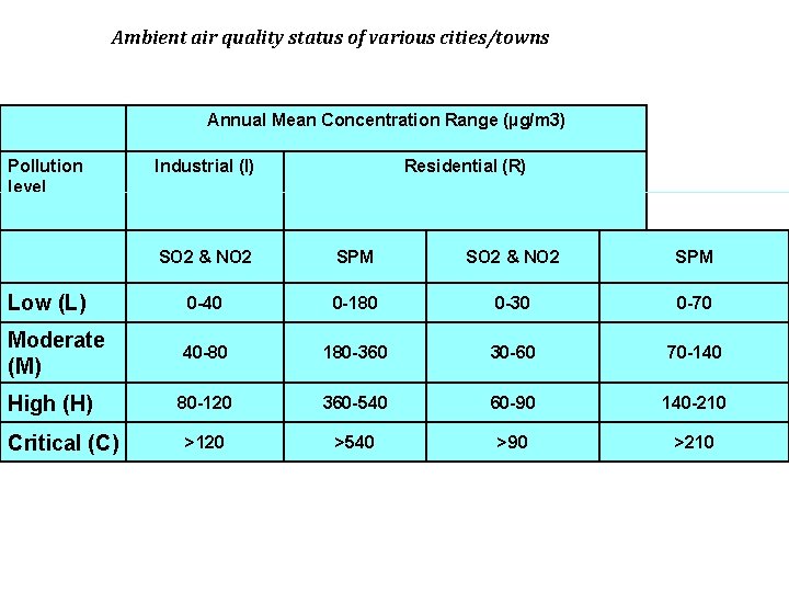 Ambient air quality status of various cities/towns . . Pollution level Annual Mean Concentration