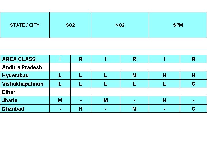 STATE / CITY AREA CLASS SO 2 NO 2 SPM I R I R