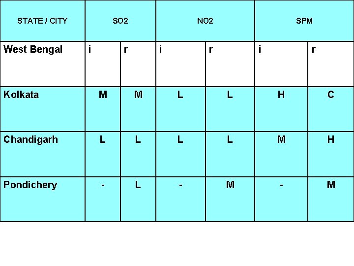 STATE / CITY West Bengal SO 2 i NO 2 r i SPM r