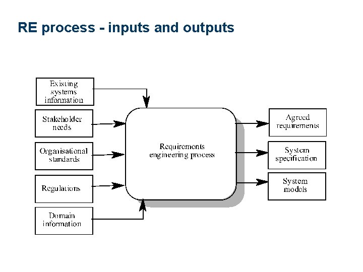 RE process - inputs and outputs 