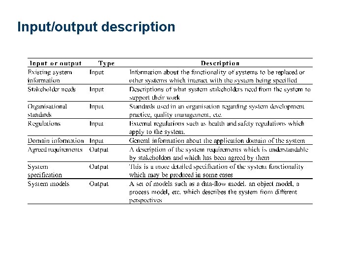 Input/output description 