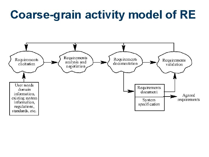 Coarse-grain activity model of RE 