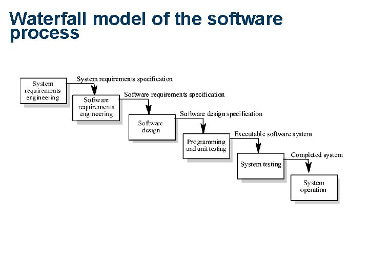 Waterfall model of the software process 