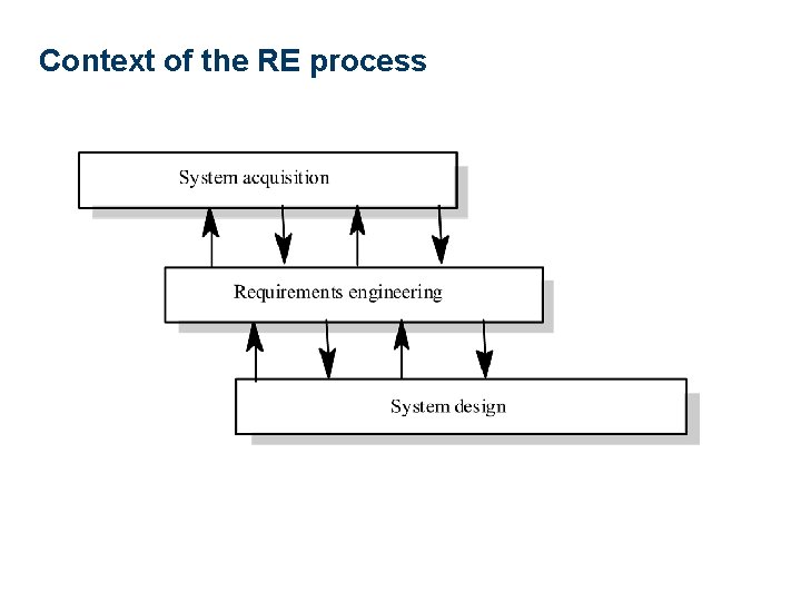 Context of the RE process 