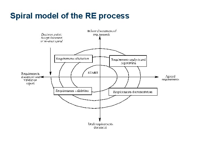 Spiral model of the RE process 