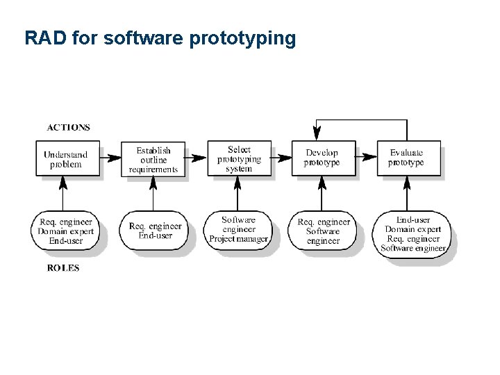 RAD for software prototyping 