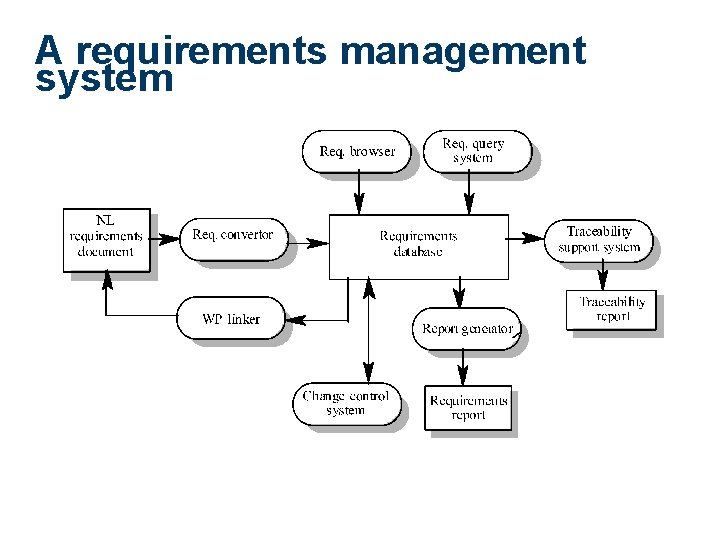A requirements management system 
