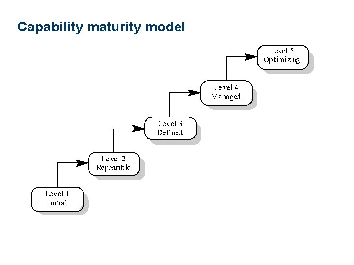 Capability maturity model 