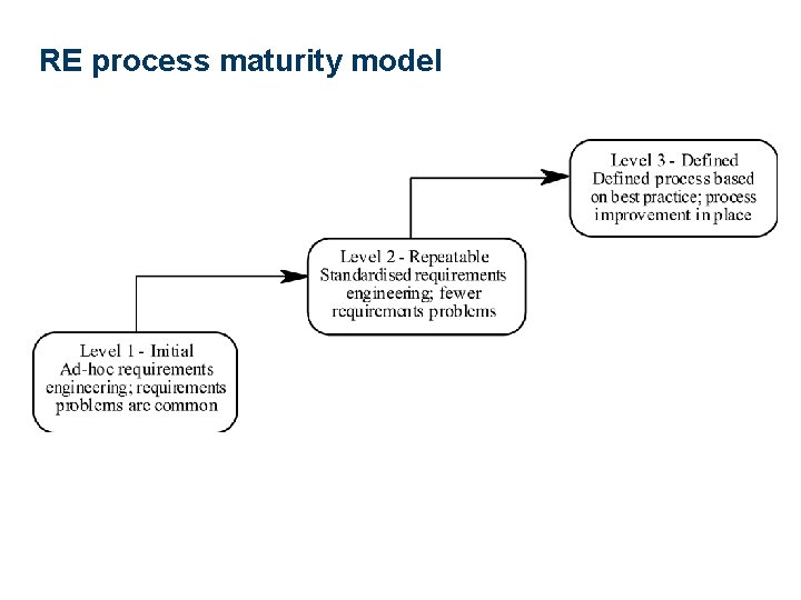RE process maturity model 
