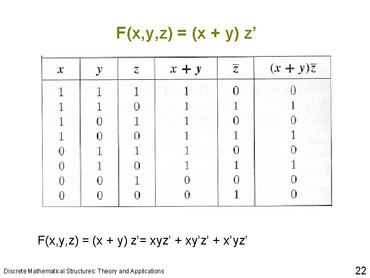F(x, y, z) = (x + y) z’= xyz’ + xy’z’ + x’yz’ Discrete